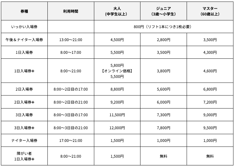 上越國際滑雪場, 滑雪票/纜車票價表